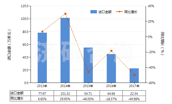 2013-2017年中國(guó)二乙氨基乙醇及其質(zhì)子化鹽(HS29221922)進(jìn)口總額及增速統(tǒng)計(jì)
